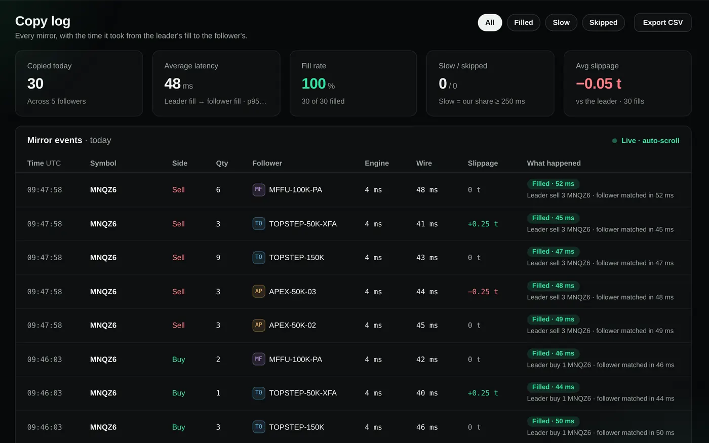 The Copy Log: 30 copies today across 5 followers at a 48 ms average, each row showing the follower, size, wire time and what happened